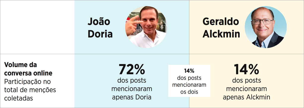 Doria e Alckmin nas redes sociais