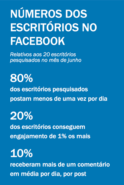 Números dos escritórios de advocacia no Facebook - Medialogue Digital